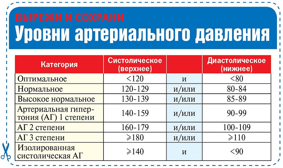 Нормальное ли давление 130. Причины повышения артериального давления. Высокое артериальное давление. Артериальное давление 130. Уровни артериального давления.