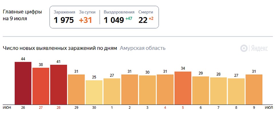 Сколько времени благовещенске амурской области